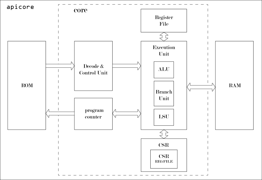 Api-Core: A RV32IM RISC V core